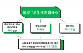 国家学生饮用奶计划发力，蒙牛公益进校园护健康成长